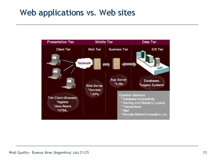 Web applications vs. Web sites Web Quality - Buenos Aires (Argentina) July 21 -25