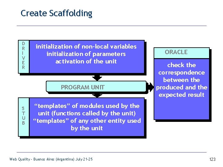 Create Scaffolding D R I V E R initialization of non-local variables initialization of