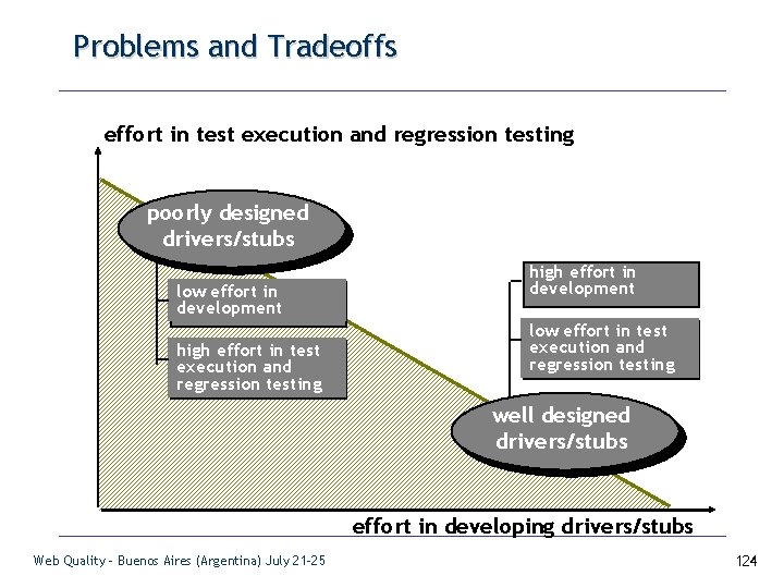 Problems and Tradeoffs effort in test execution and regression testing poorly designed drivers/stubs low