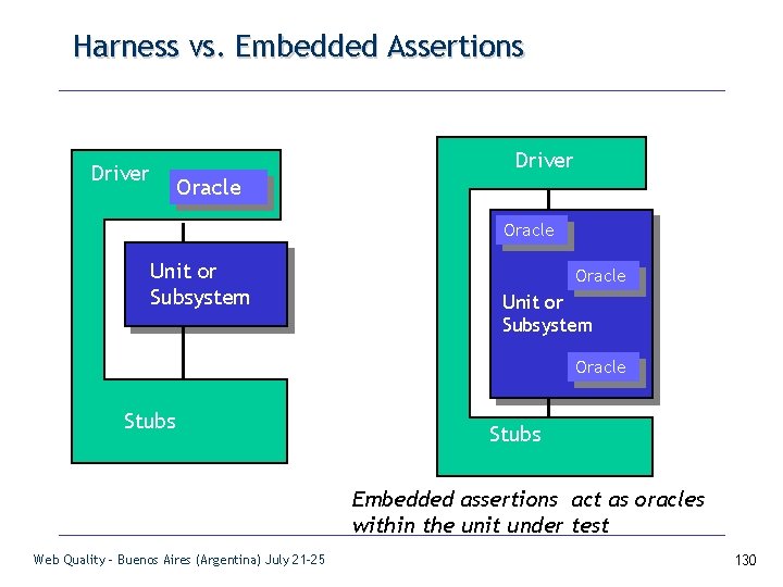 Harness vs. Embedded Assertions Driver Oracle Unit or Subsystem Oracle Stubs Embedded assertions act