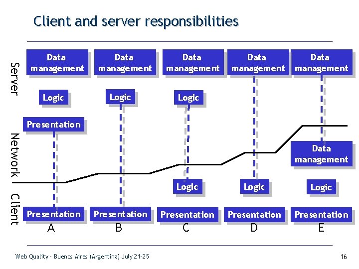 Client and server responsibilities Server Data management Logic Data management Logic Presentation Network Data