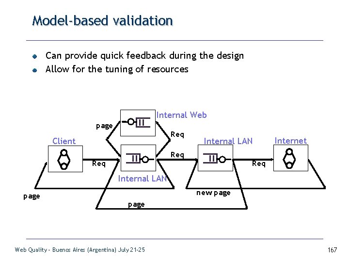 Model-based validation Can provide quick feedback during the design Allow for the tuning of
