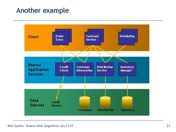 Another example Client Shared Application Services Data Sources Order Entry Credit Check Customer Service