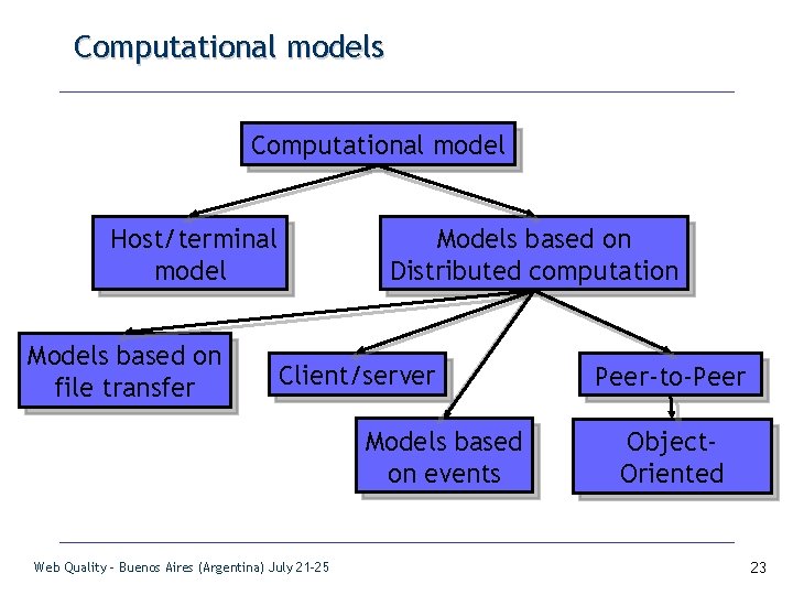 Computational models Computational model Host/terminal model Models based on file transfer Models based on