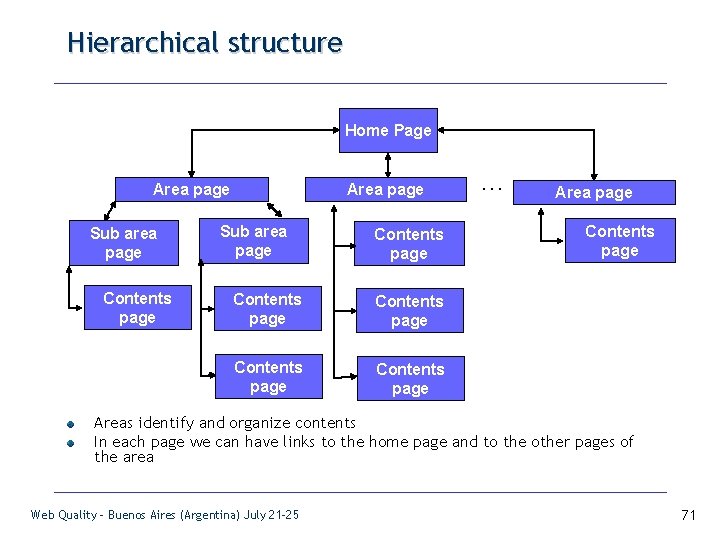 Hierarchical structure Home Page Area page Sub area page Contents page Contents page …