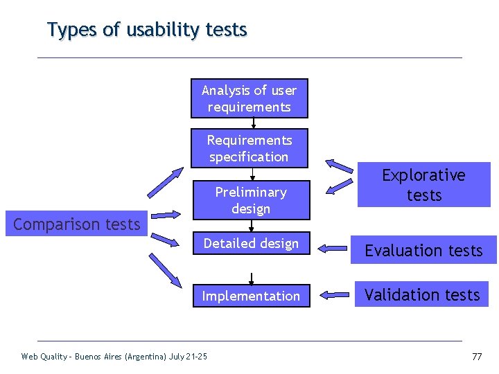 Types of usability tests Analysis of user requirements Requirements specification Preliminary design Comparison tests