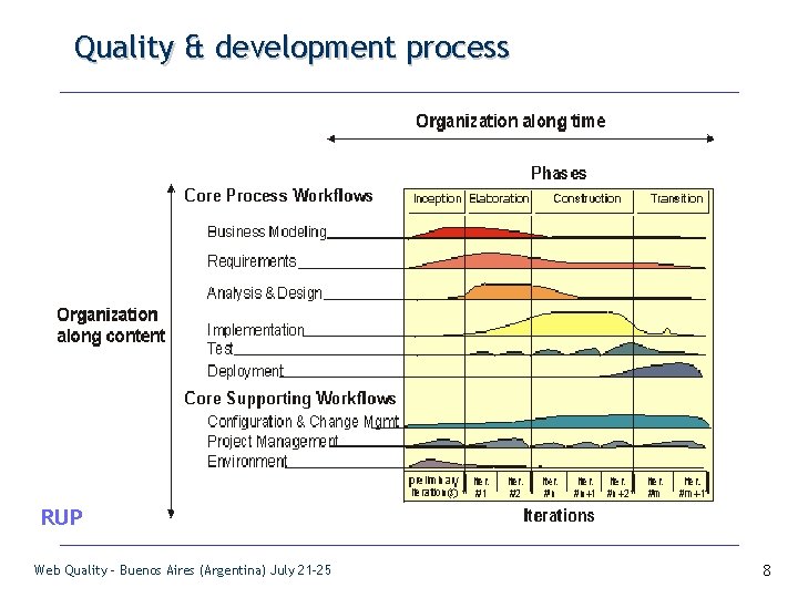 Quality & development process RUP Web Quality - Buenos Aires (Argentina) July 21 -25
