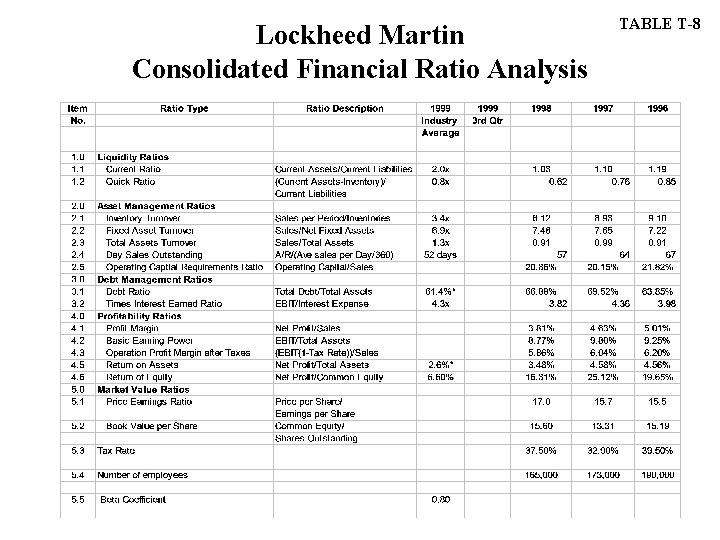 Lockheed Martin Consolidated Financial Ratio Analysis TABLE T-8 