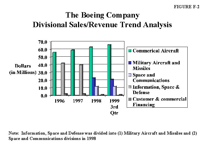 FIGURE F-2 The Boeing Company Divisional Sales/Revenue Trend Analysis Note: Information, Space and Defense