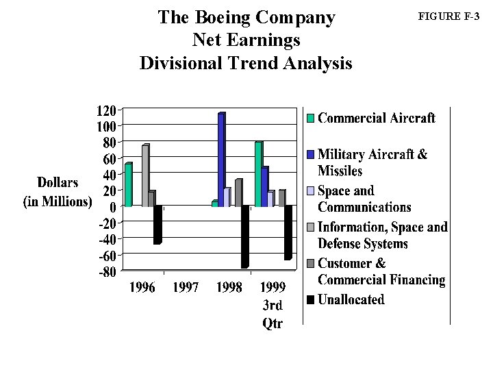 The Boeing Company Net Earnings Divisional Trend Analysis FIGURE F-3 