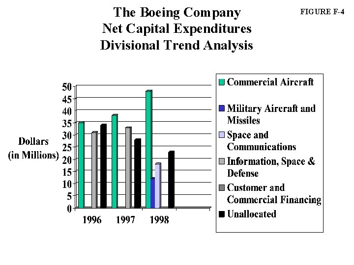 The Boeing Company Net Capital Expenditures Divisional Trend Analysis FIGURE F-4 