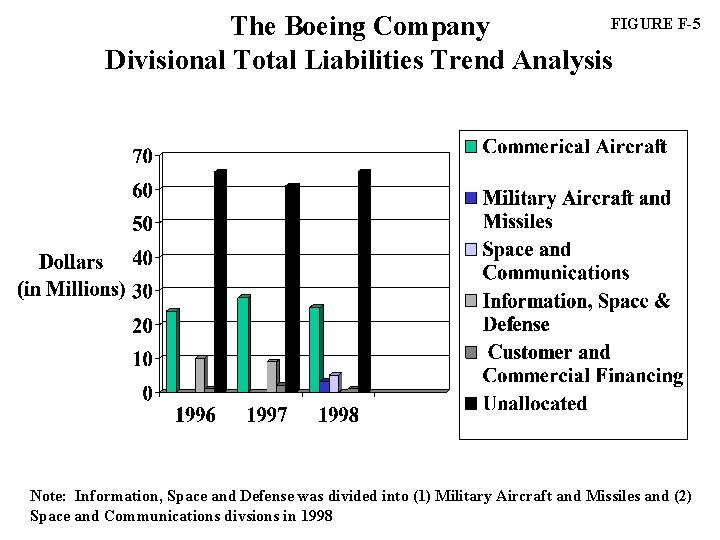 FIGURE F-5 The Boeing Company Divisional Total Liabilities Trend Analysis Note: Information, Space and