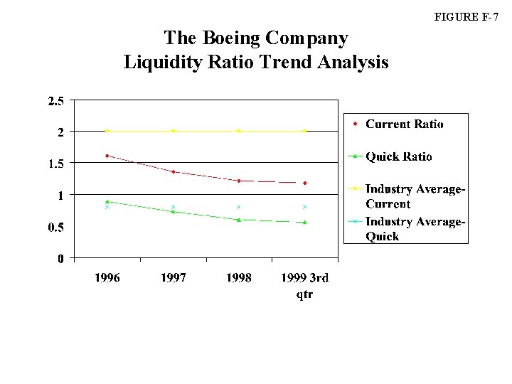 FIGURE F-7 The Boeing Company Liquidity Ratio Trend Analysis 