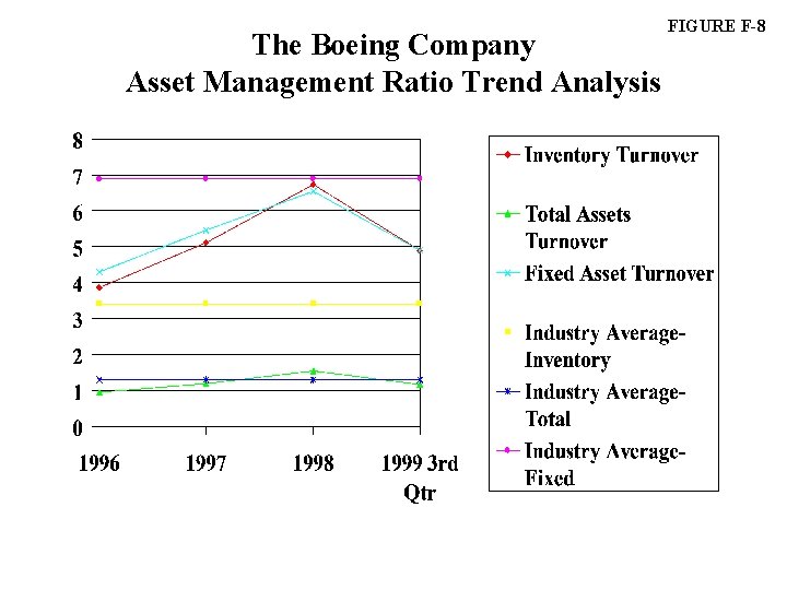 The Boeing Company Asset Management Ratio Trend Analysis FIGURE F-8 