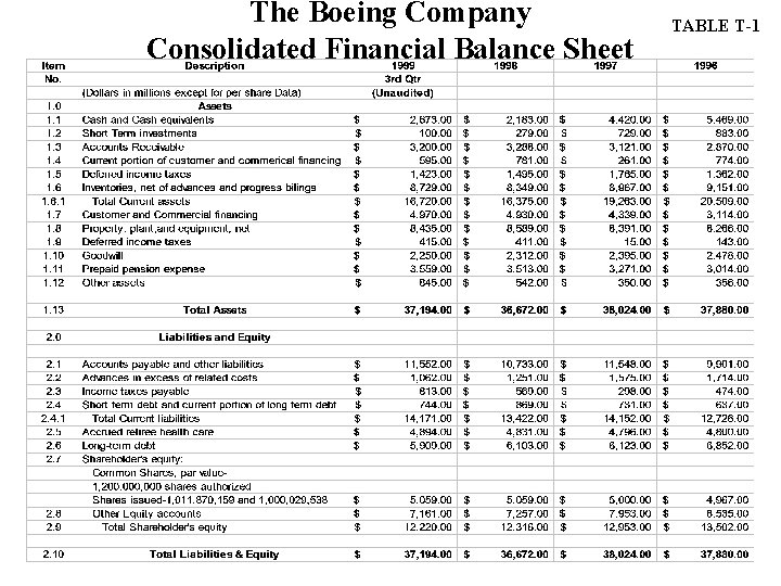 The Boeing Company Consolidated Financial Balance Sheet TABLE T-1 