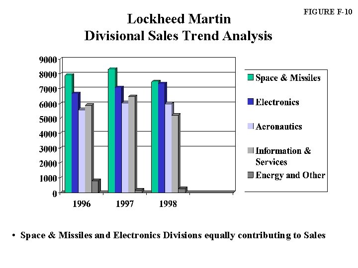 Lockheed Martin Divisional Sales Trend Analysis FIGURE F-10 • Space & Missiles and Electronics