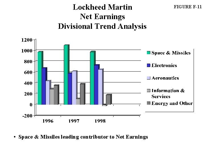 Lockheed Martin Net Earnings Divisional Trend Analysis • Space & Missiles leading contributor to