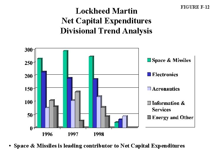 Lockheed Martin Net Capital Expenditures Divisional Trend Analysis FIGURE F-12 • Space & Missiles