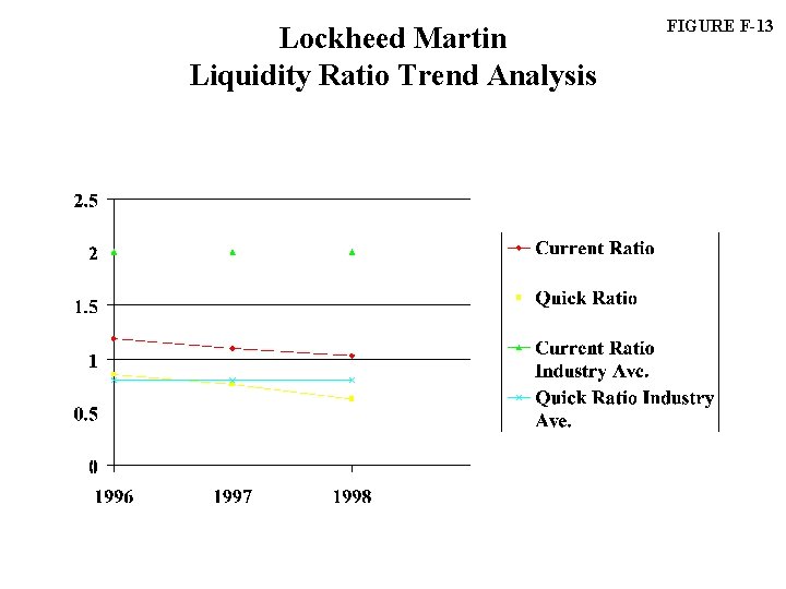 Lockheed Martin Liquidity Ratio Trend Analysis FIGURE F-13 