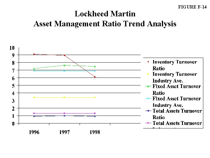 Lockheed Martin Asset Management Ratio Trend Analysis FIGURE F-14 