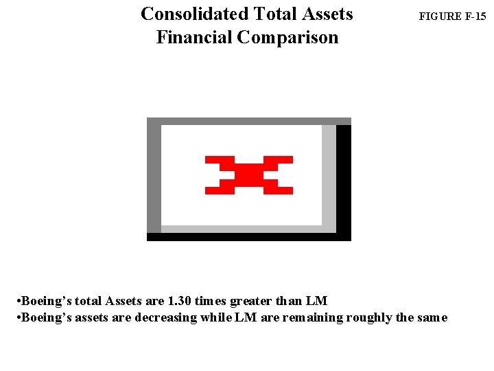 Consolidated Total Assets Financial Comparison FIGURE F-15 • Boeing’s total Assets are 1. 30