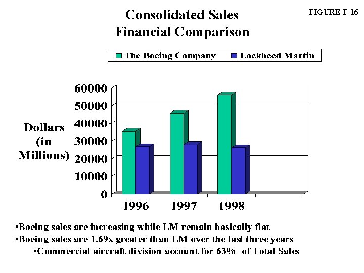 Consolidated Sales Financial Comparison • Boeing sales are increasing while LM remain basically flat