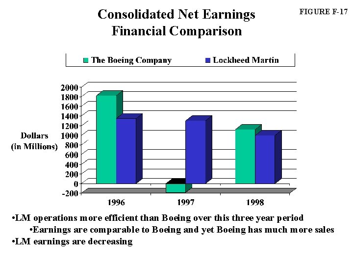 Consolidated Net Earnings Financial Comparison FIGURE F-17 • LM operations more efficient than Boeing