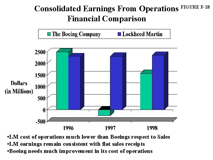 Consolidated Earnings From Operations FIGURE F-18 Financial Comparison • LM cost of operations much