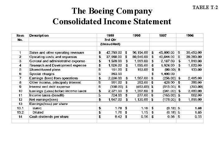 The Boeing Company Consolidated Income Statement TABLE T-2 