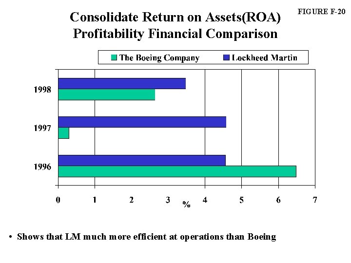 Consolidate Return on Assets(ROA) Profitability Financial Comparison • Shows that LM much more efficient