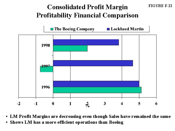 Consolidated Profit Margin Profitability Financial Comparison FIGURE F-22 • LM Profit Margins are decreasing