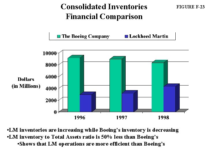 Consolidated Inventories Financial Comparison FIGURE F-23 • LM inventories are increasing while Boeing’s inventory