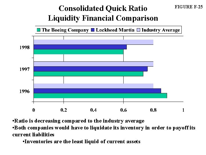 Consolidated Quick Ratio Liquidity Financial Comparison FIGURE F-25 • Ratio is decreasing compared to