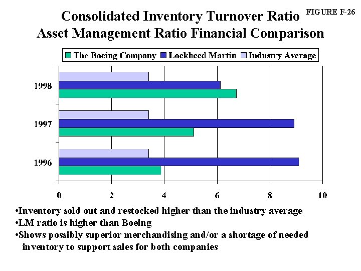 Consolidated Inventory Turnover Ratio FIGURE F-26 Asset Management Ratio Financial Comparison • Inventory sold