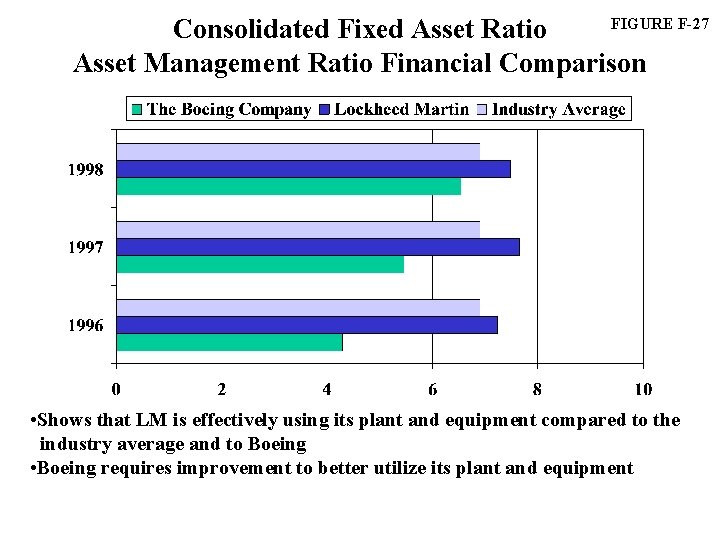 FIGURE F-27 Consolidated Fixed Asset Ratio Asset Management Ratio Financial Comparison • Shows that