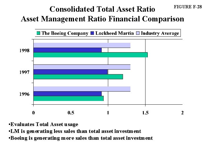 FIGURE F-28 Consolidated Total Asset Ratio Asset Management Ratio Financial Comparison • Evaluates Total