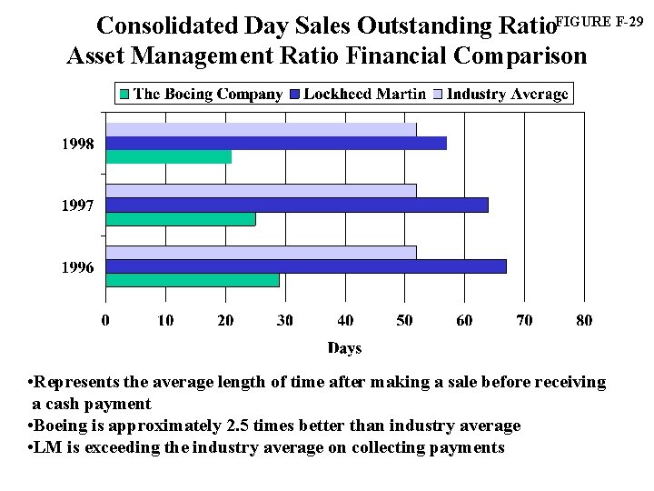 Consolidated Day Sales Outstanding Ratio. FIGURE F-29 Asset Management Ratio Financial Comparison • Represents