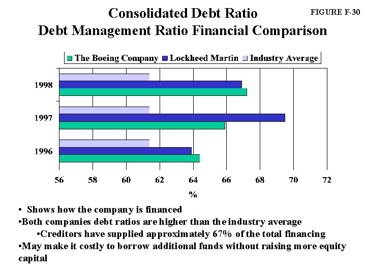 FIGURE F-30 Consolidated Debt Ratio Debt Management Ratio Financial Comparison • Shows how the