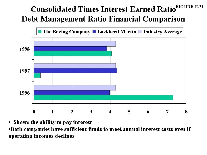Consolidated Times Interest Earned Ratio. FIGURE F-31 Debt Management Ratio Financial Comparison • Shows