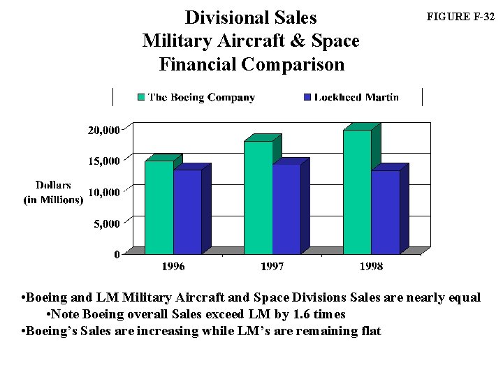 Divisional Sales Military Aircraft & Space Financial Comparison FIGURE F-32 • Boeing and LM