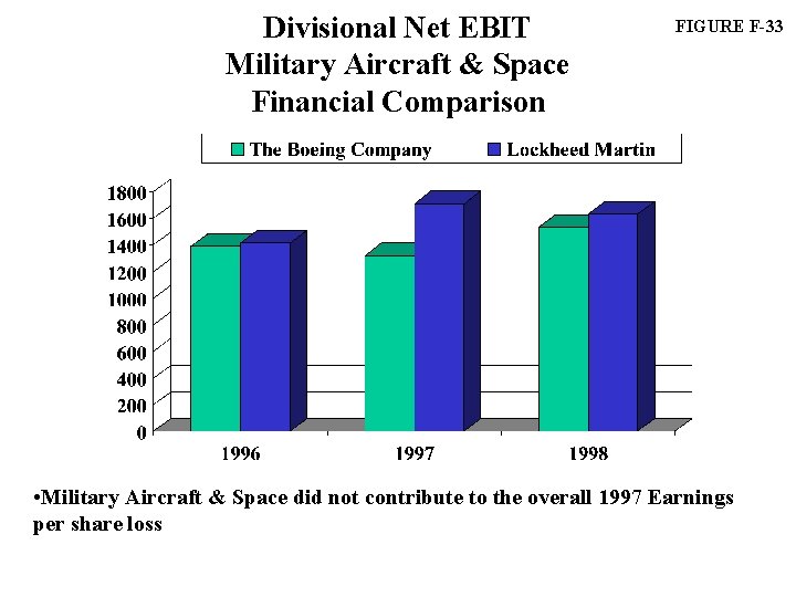 Divisional Net EBIT Military Aircraft & Space Financial Comparison FIGURE F-33 • Military Aircraft