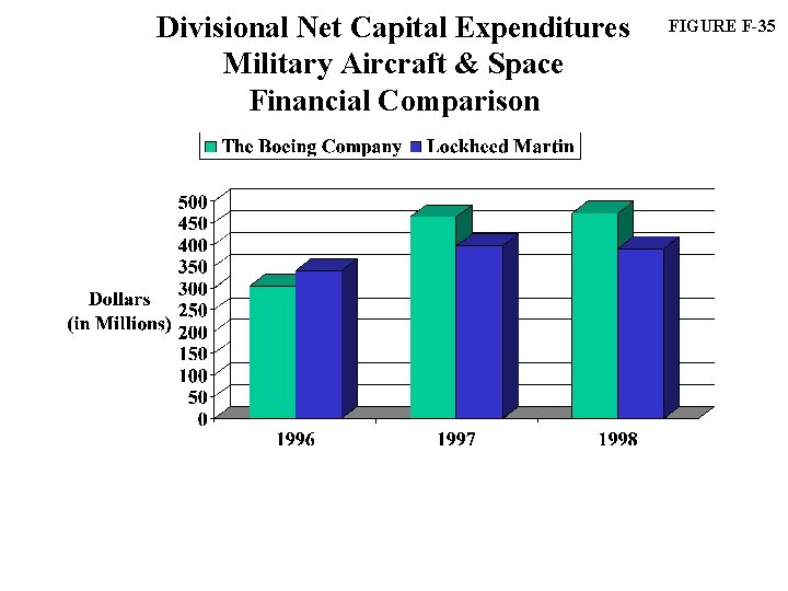 Divisional Net Capital Expenditures Military Aircraft & Space Financial Comparison FIGURE F-35 