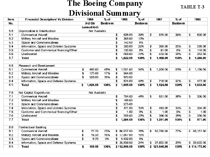 The Boeing Company Divisional Summary TABLE T-3 