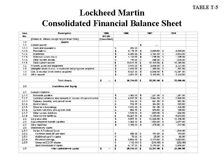 Lockheed Martin Consolidated Financial Balance Sheet TABLE T-5 