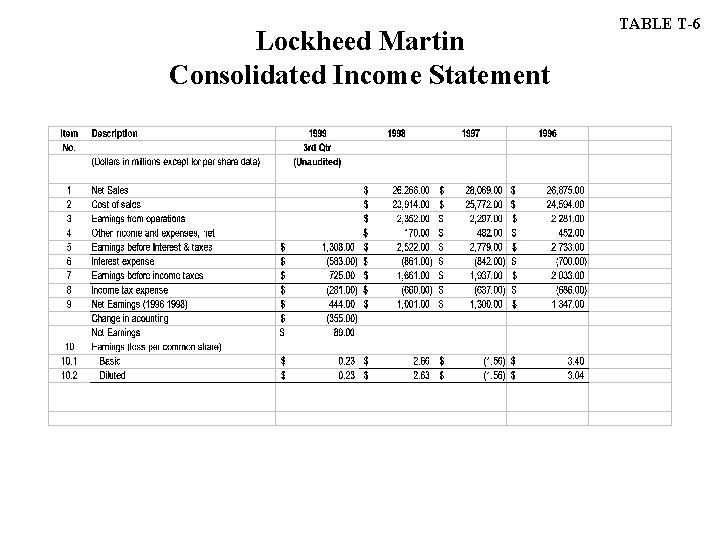 Lockheed Martin Consolidated Income Statement TABLE T-6 