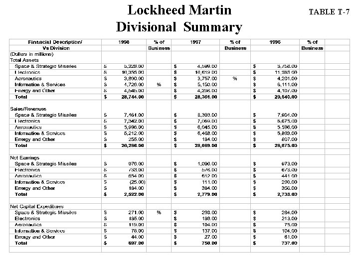 Lockheed Martin Divisional Summary TABLE T-7 