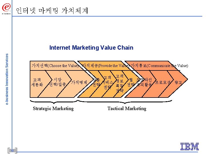 인터넷 마케팅 가치체계 e-business Innovation Services Internet Marketing Value Chain 가치선택(Choose the Value) 가치제공(Provide