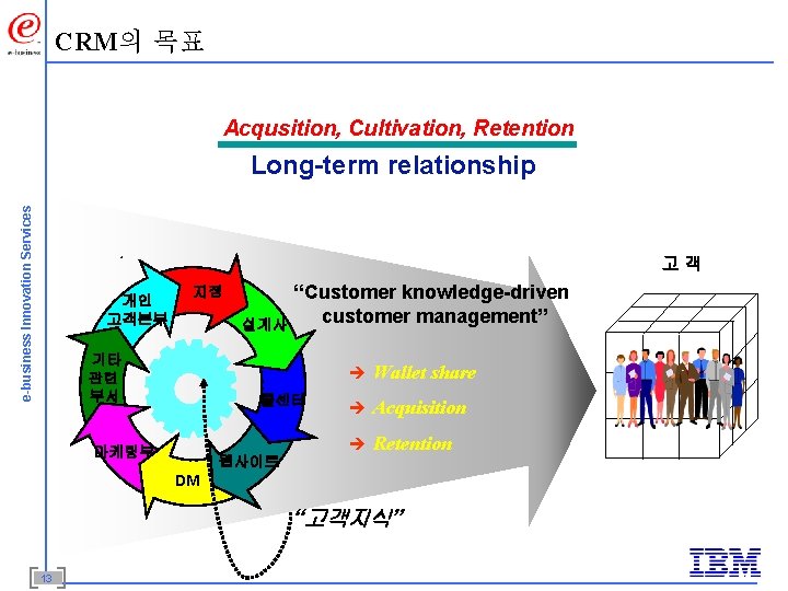 CRM의 목표 Acqusition, Cultivation, Retention e-business Innovation Services Long-term relationship 고객 개인 고객본부 지점