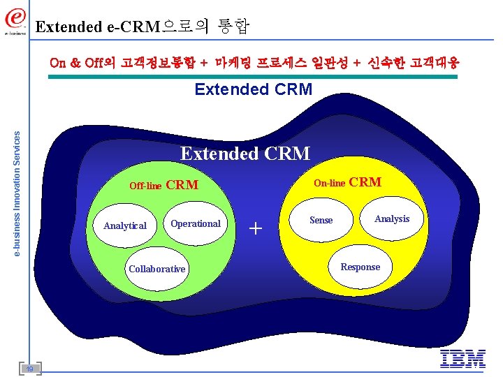 Extended e-CRM으로의 통합 On & Off의 고객정보통합 + 마케팅 프로세스 일관성 + 신속한 고객대응