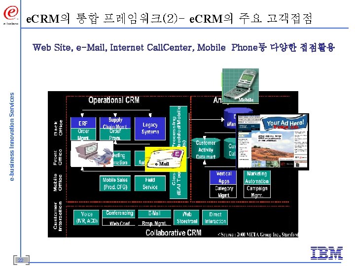 e. CRM의 통합 프레임워크(2)- e. CRM의 주요 고객접점 e-business Innovation Services Web Site, e-Mail,